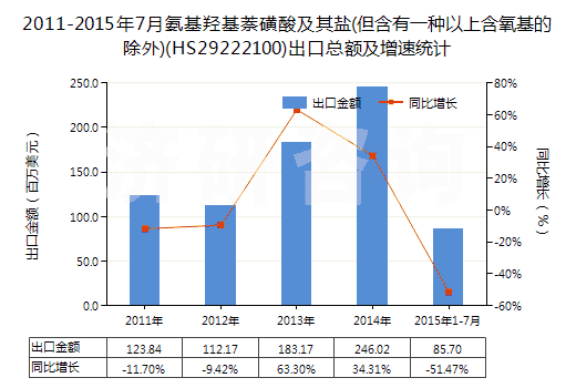 2011-2015年7月氨基羥基萘磺酸及其鹽(但含有一種以上含氧基的除外)(HS29222100)出口總額及增速統(tǒng)計(jì)